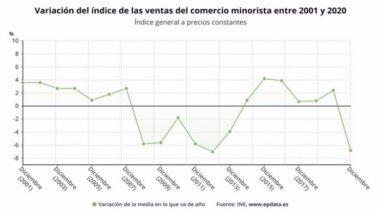 ep variacion de las ventas del comercio minorista en espana entre 2001 y 2020 ine