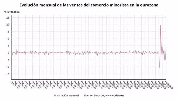 ep variacion mensual del comercio minorista en la eurozona hasta febrero de 2021 eurostat