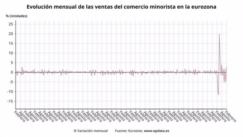 ep variacion mensual del comercio minorista en la eurozona hasta febrero de 2021 eurostat