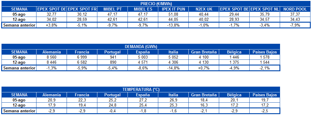 1566224267 20190819 aleasoft tabla precio mercados demanda electricidad temperatura europa 1566224267 20190819 aleasoft tabla precio mercados demanda electricidad temperatura europa
