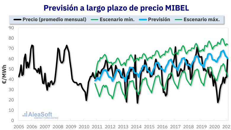 1612366854 20210203 aleasoft previsi n precios mercado electricidad mibel largo plazo