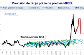 20221103 aleasoft prevision precio mibel 15 annos curva omip 20221103 aleasoft prevision precio mibel 15 annos curva omip