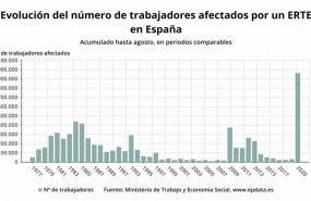 ep evolucion del numero de trabajadores afectados por erte en espana hasta agosto de 2020 ministerio