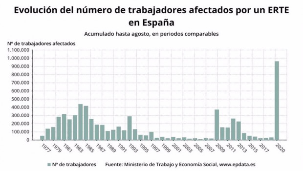 ep evolucion del numero de trabajadores afectados por erte en espana hasta agosto de 2020 ministerio