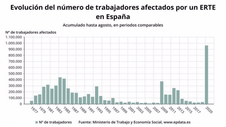 ep evolucion del numero de trabajadores afectados por erte en espana hasta agosto de 2020 ministerio