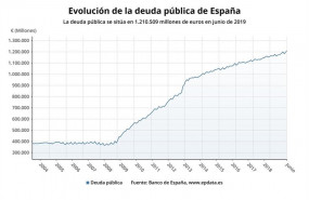 ep evolucionla deuda publicajunio2019 bancoespana
