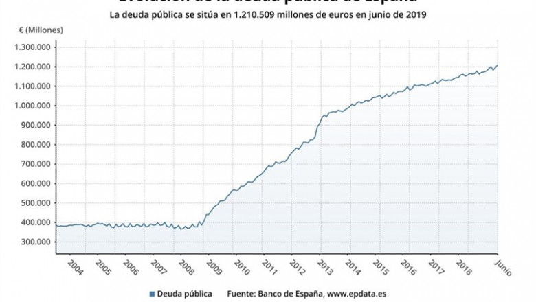 Evolución de la deuda pública hasta junio de 2019 (Banco de España) | EPDATA ep evolucionla deuda publicajunio2019 bancoespana