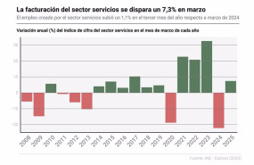 ep infografia con datos de la cifra de negocios del sector servicios en espana