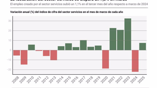 ep infografia con datos de la cifra de negocios del sector servicios en espana ep infografia con datos de la cifra de negocios del sector servicios en espana