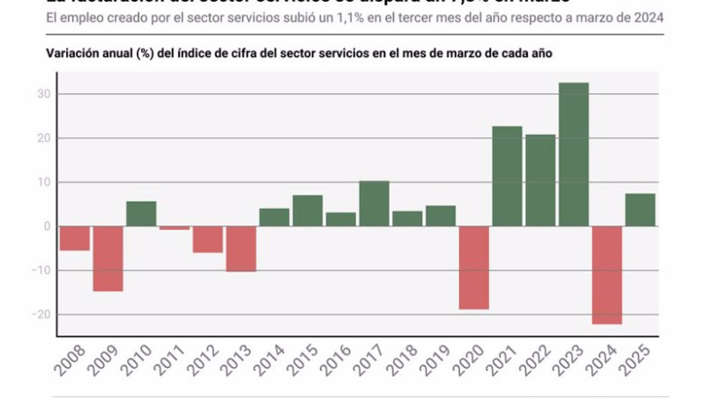 ep infografia con datos de la cifra de negocios del sector servicios en espana ep infografia con datos de la cifra de negocios del sector servicios en espana