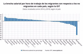 ep la brecha salarial por hora de trabajo de los migrantes con respecto a los no migrantes en cada