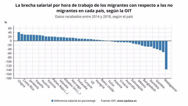 ep la brecha salarial por hora de trabajo de los migrantes con respecto a los no migrantes en cada