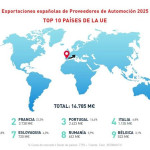 ep las exportaciones de componentes de automocion alcanzaron los 24688 millones en 2025 un 15 menos
