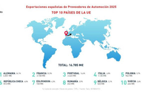 Bolsamanía - Financial Red ep las exportaciones de componentes de automocion alcanzaron los 24688 millones en 2025 un 15 menos