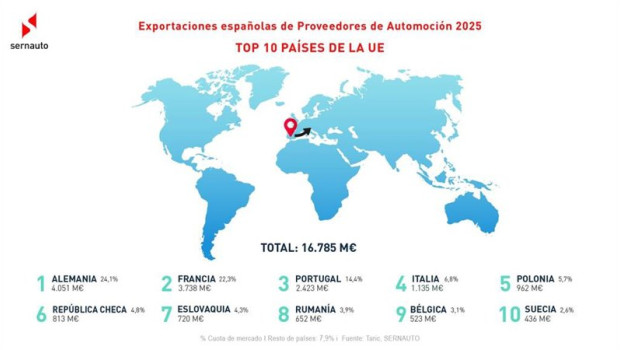 ep las exportaciones de componentes de automocion alcanzaron los 24688 millones en 2025 un 15 menos