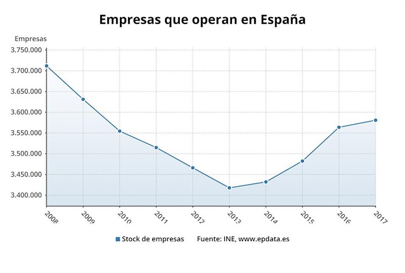 ep numero de empresas que operan en espana ine