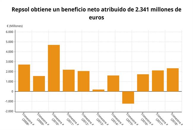 Repsol logra en 2018 unas ganancias récord en los últimos ocho años | EPDATA ep repsol logra2018ganancias recordlos ultimos ocho anos