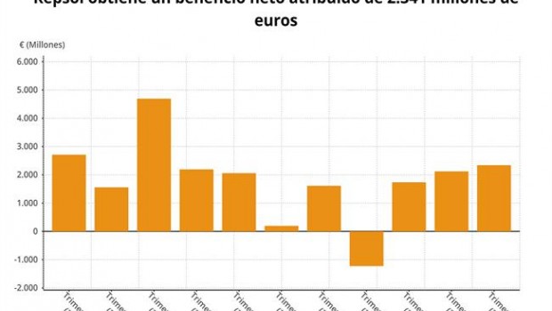 ep repsol logra2018ganancias recordlos ultimos ocho anos