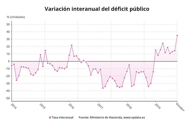 ep variacion anual del deficit publico hasta octubre de 2019 ministerio de hacienda
