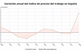 ep variacion anual del precio del trabajo en espana entre 2009 y 2018 ine