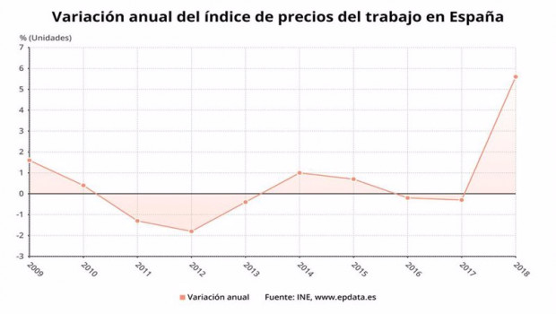 ep variacion anual del precio del trabajo en espana entre 2009 y 2018 ine