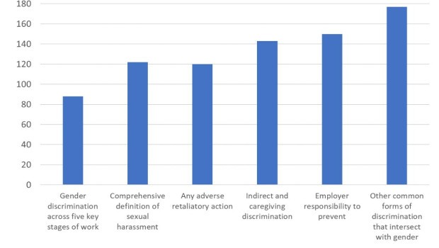 ucla global gaps gender discrimination infographic