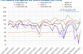 1628516090 20210809 aleasoft precios mercados europeos electricidad 