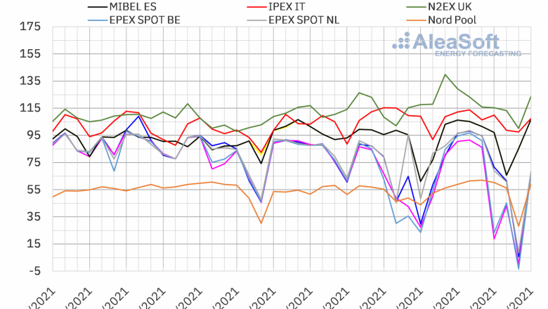 1628516090 20210809 aleasoft precios mercados europeos electricidad 
