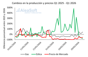 20260227 aleasoft produccion eolica gas precios mercado 