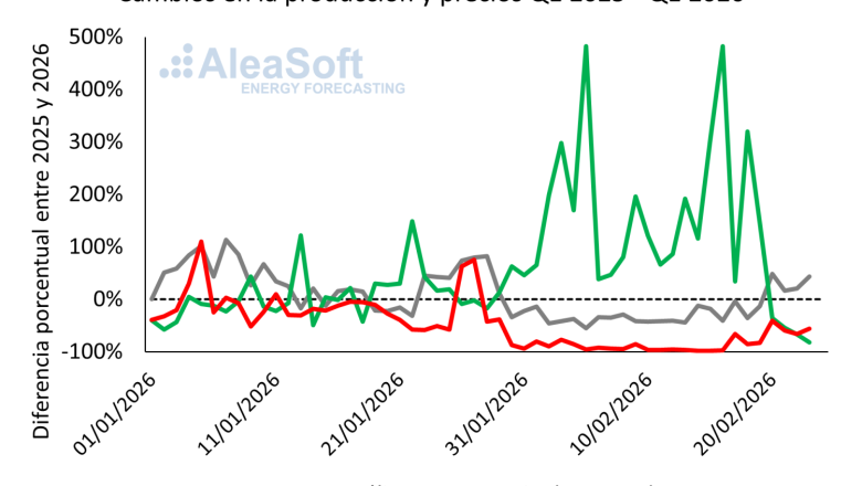 20260227 aleasoft produccion eolica gas precios mercado 