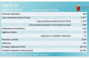ep balance de covid-19 en la region de murcia el 14 de mayo de 2020