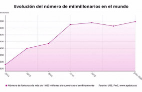 ep evolucion del numero de milmillonarios en el mundo hasta julio de 2020 ubs pwc