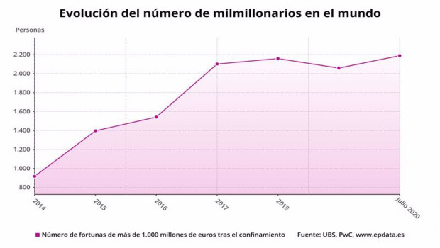 ep evolucion del numero de milmillonarios en el mundo hasta julio de 2020 ubs pwc