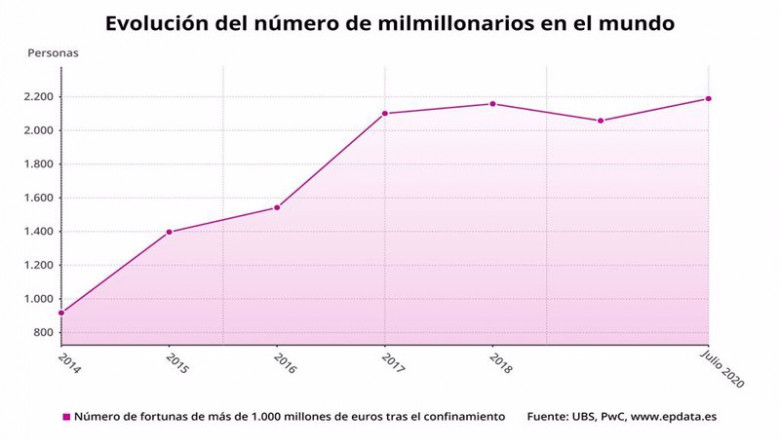 ep evolucion del numero de milmillonarios en el mundo hasta julio de 2020 ubs pwc ep evolucion del numero de milmillonarios en el mundo hasta julio de 2020 ubs pwc