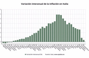 ep inflacion en italia
