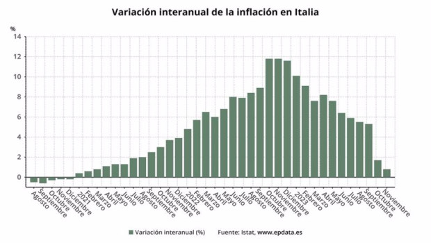 ep inflacion en italia