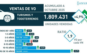 ep segun datos de ganvam y faconauto haste octubre se han vendido mas de 18 millones de vehiculos de