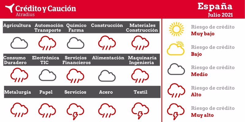 ep analisis sobre el riesgo de impago por sectores en espana a julio de 2021