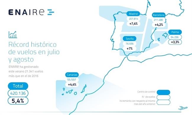 Datos de ENAIRE de julio y agosto | ENAIRE ep datosenairejulioagosto