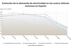 ep evolucion de la demanda de electricidad en las ultimas cuatro semanas del 24 de febrero al 22 de