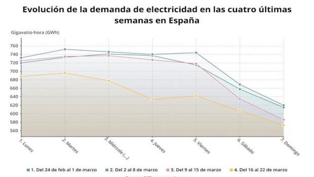 ep evolucion de la demanda de electricidad en las ultimas cuatro semanas del 24 de febrero al 22 de