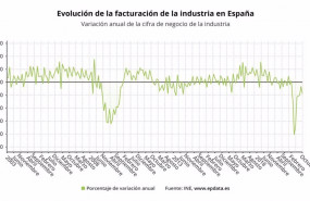 ep evolucion de la facturacion de la industria en espana
