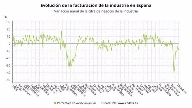 ep evolucion de la facturacion de la industria en espana