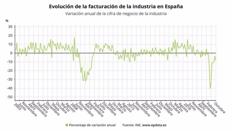 ep evolucion de la facturacion de la industria en espana