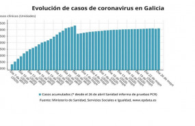ep evolucion de los casos de coronavirus en galicia hasta el 26 de mayo de 2020 segun datos del