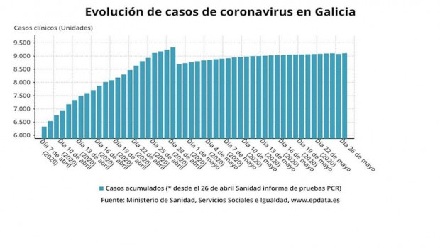 ep evolucion de los casos de coronavirus en galicia hasta el 26 de mayo de 2020 segun datos del