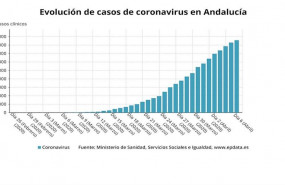 ep evolucion de los datos de coronavirus en andalucia