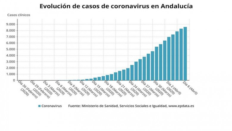 Evolución de los datos de coronavirus en Andalucía | EPDATA ep evolucion de los datos de coronavirus en andalucia