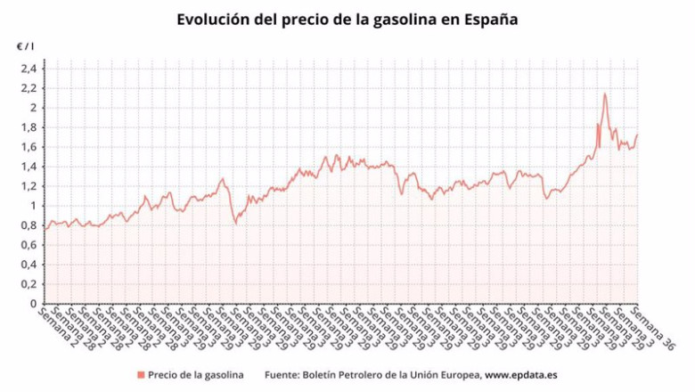 ep evolucion del precio de la gasolina en espana hasta la semana 36 de 2023 ep evolucion del precio de la gasolina en espana hasta la semana 36 de 2023