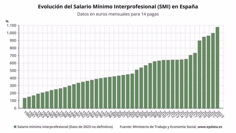 ep evolucion del salario minimo interprofesional smi en espana ep evolucion del salario minimo interprofesional smi en espana